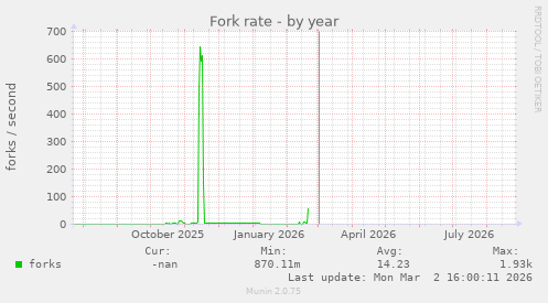 Fork rate
