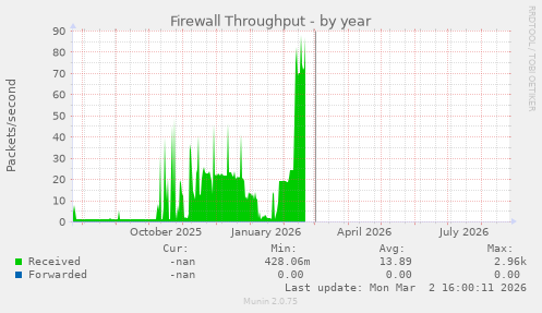 Firewall Throughput
