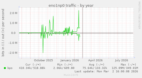 eno1np0 traffic
