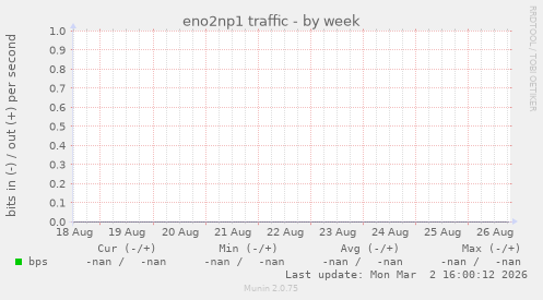 eno2np1 traffic