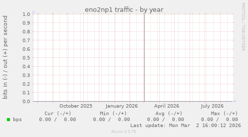eno2np1 traffic