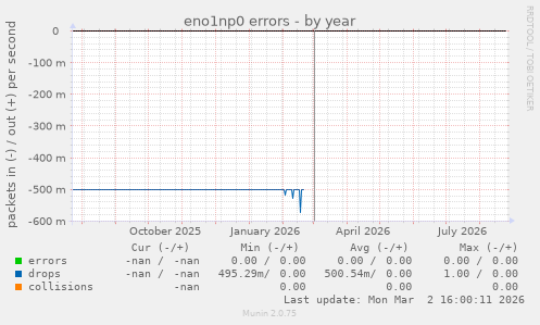 eno1np0 errors