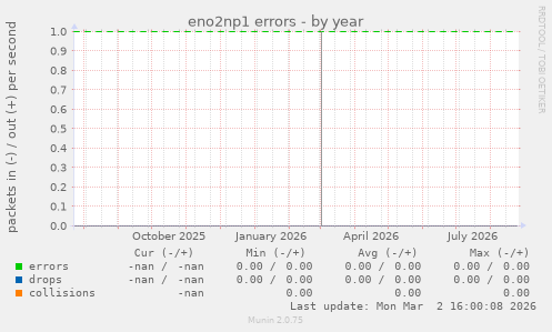 eno2np1 errors