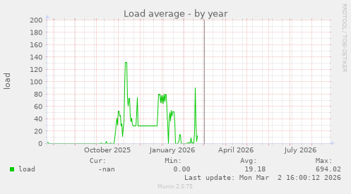 Load average