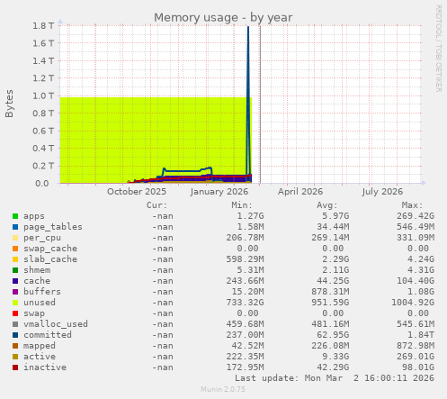 Memory usage