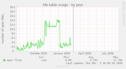 File table usage