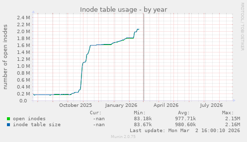 Inode table usage