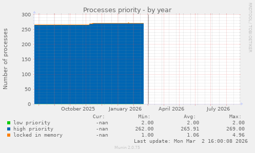Processes priority