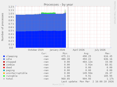 Processes