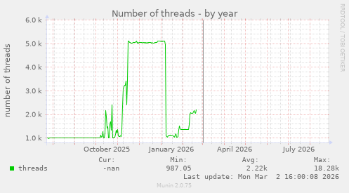 Number of threads