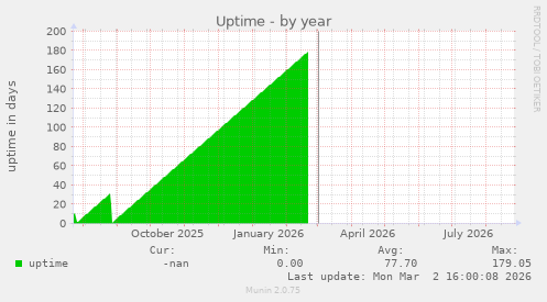 Uptime