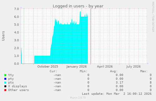 Logged in users