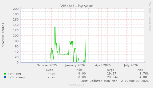 VMstat