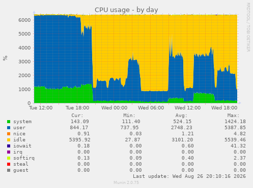 CPU usage