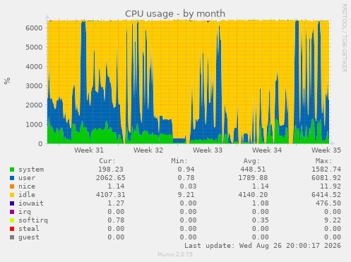 CPU usage