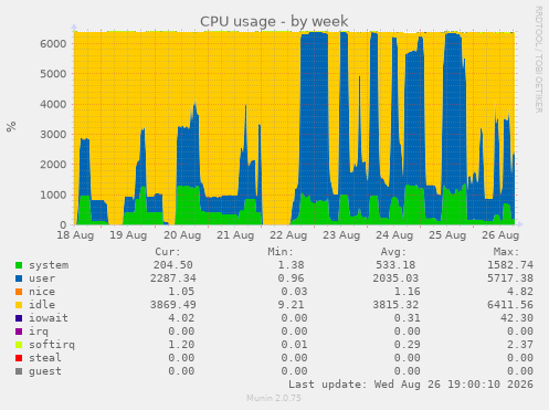 CPU usage