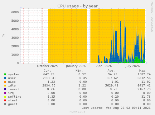 CPU usage