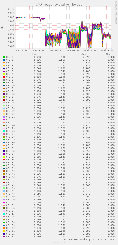 CPU frequency scaling