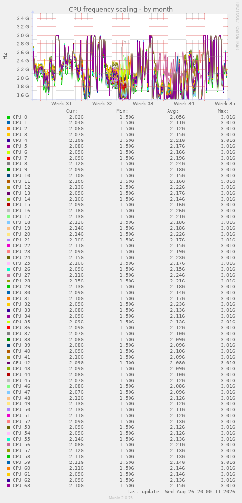 CPU frequency scaling