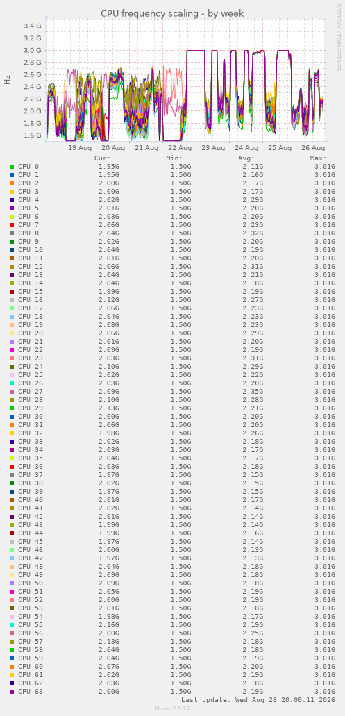 CPU frequency scaling