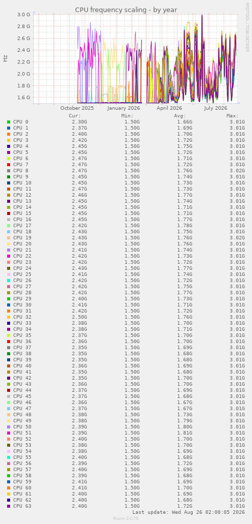 CPU frequency scaling