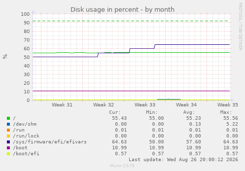 Disk usage in percent