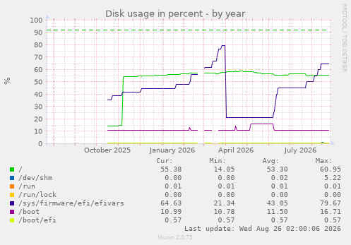 Disk usage in percent