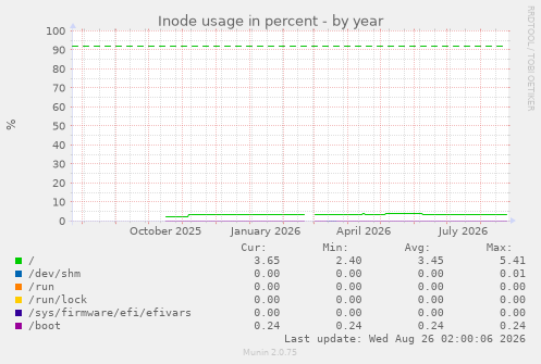 Inode usage in percent