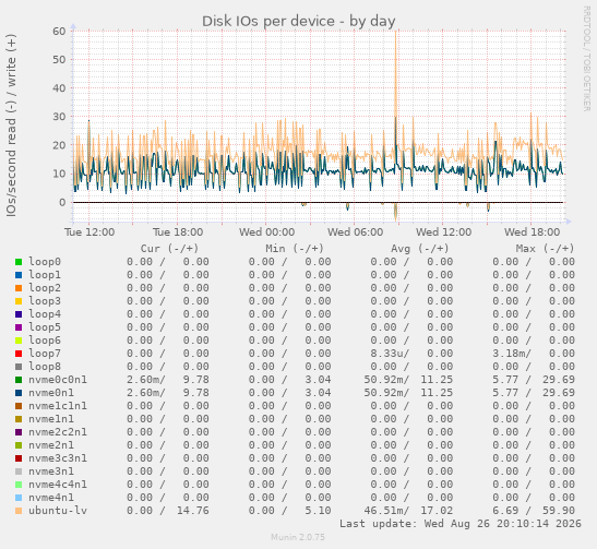 Disk IOs per device