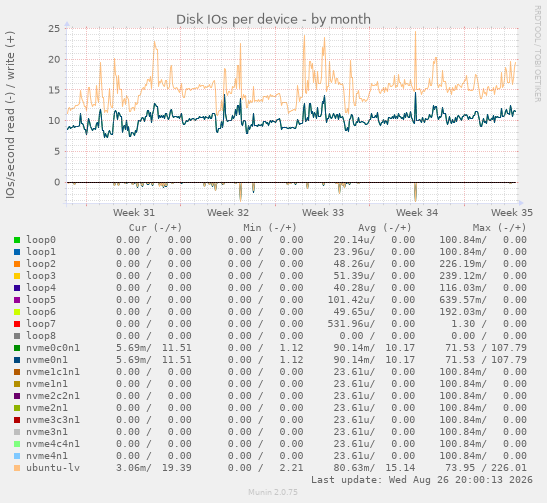 Disk IOs per device