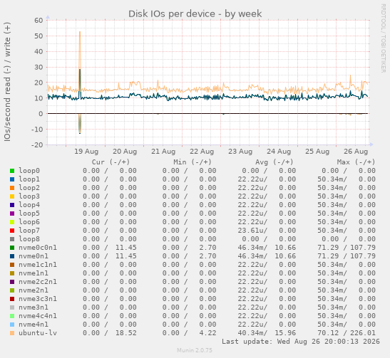 Disk IOs per device