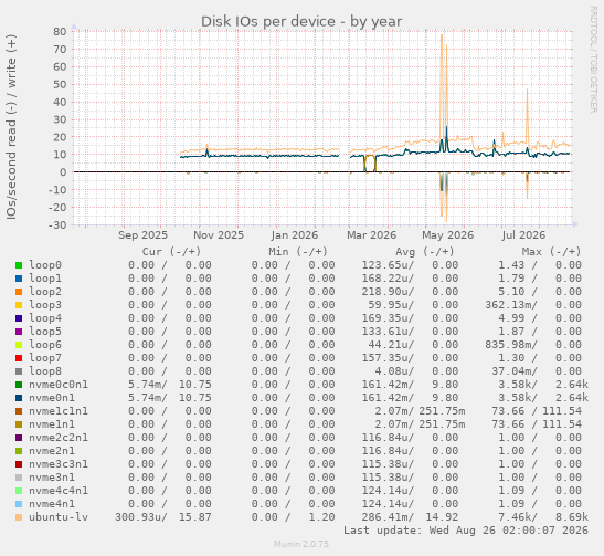 Disk IOs per device