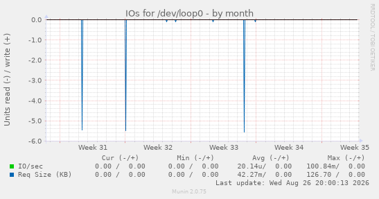 IOs for /dev/loop0