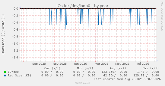 IOs for /dev/loop0
