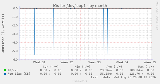 IOs for /dev/loop1