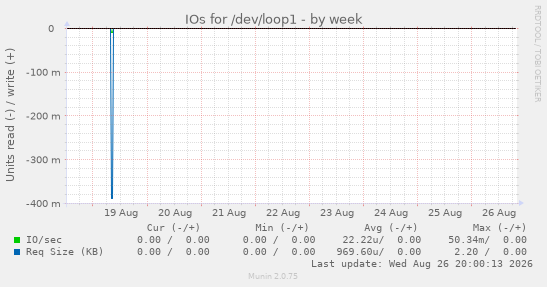 IOs for /dev/loop1
