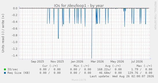 IOs for /dev/loop1