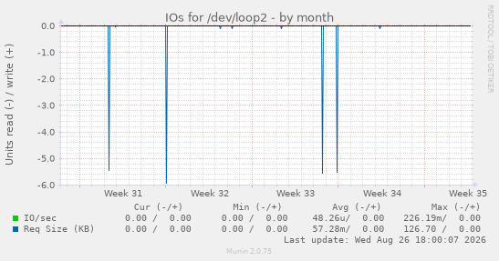 IOs for /dev/loop2