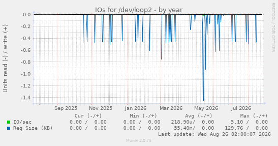 IOs for /dev/loop2