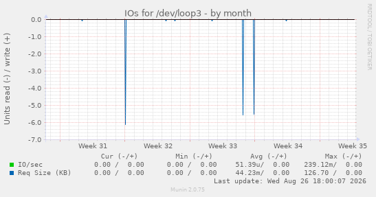 IOs for /dev/loop3