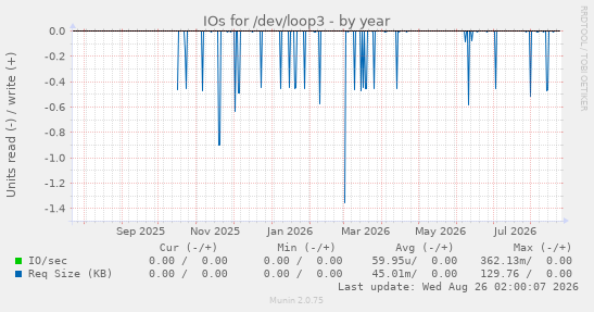 IOs for /dev/loop3