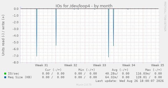 IOs for /dev/loop4