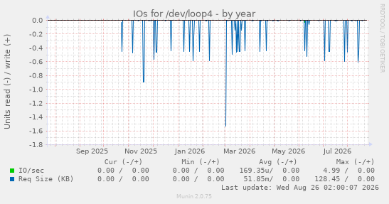 IOs for /dev/loop4