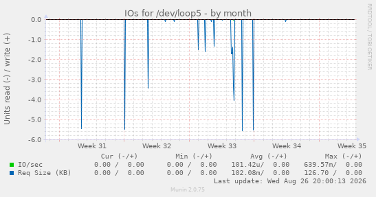 IOs for /dev/loop5