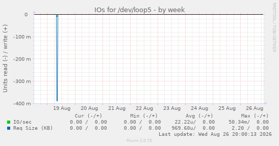 IOs for /dev/loop5