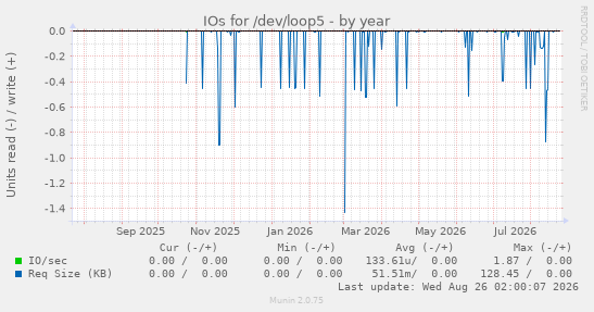 IOs for /dev/loop5