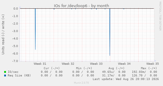 IOs for /dev/loop6