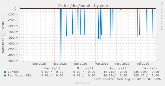 IOs for /dev/loop6