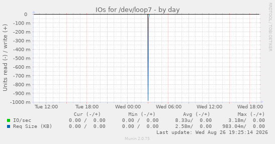 IOs for /dev/loop7