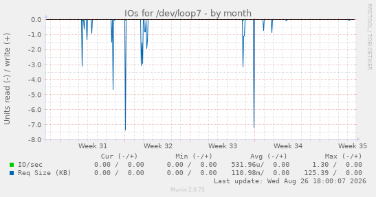 IOs for /dev/loop7